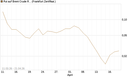 Put auf Brent Crude Rohöl ICE 12/26 [Vontobel] Chart