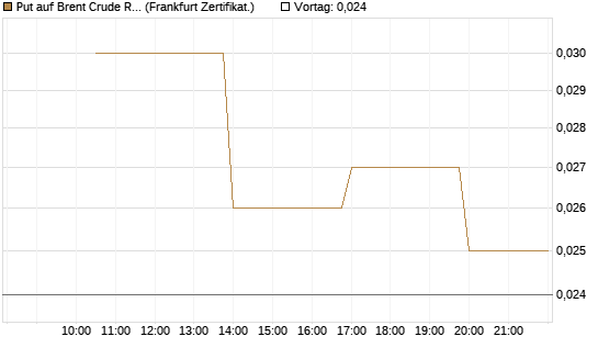 Put auf Brent Crude Rohöl ICE 12/26 [Vontobel] Chart