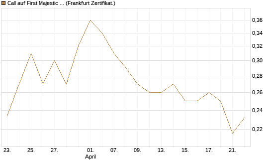 Call auf First Majestic Silver [Vontobel] Chart