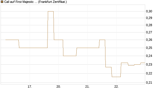 Call auf First Majestic Silver [Vontobel] Chart