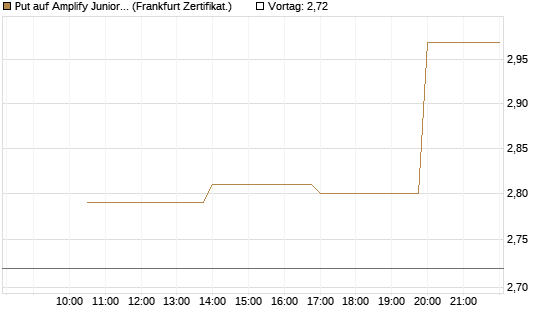 Put auf Amplify Junior Silver Miners ETF [Equity Precious Metals] [Vontobel] Chart