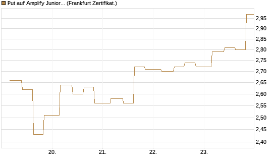 Put auf Amplify Junior Silver Miners ETF [Equity Precious Metals] [Vontobel] Chart