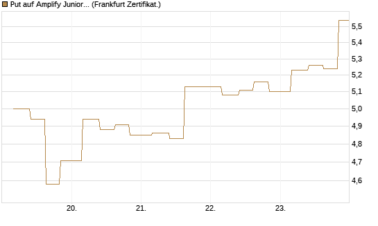 Put auf Amplify Junior Silver Miners ETF [Equity Precious Metals] [Vontobel] Chart