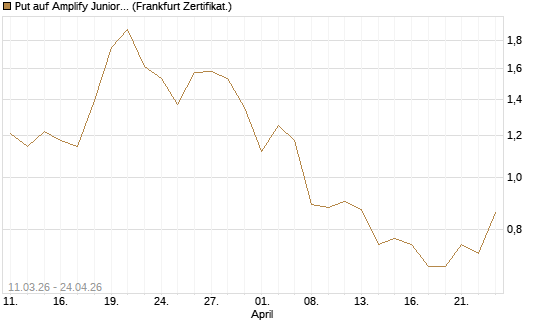 Put auf Amplify Junior Silver Miners ETF [Equity Precious Metals] [Vontobel] Chart