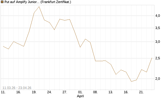 Put auf Amplify Junior Silver Miners ETF [Equity Precious Metals] [Vontobel] Chart