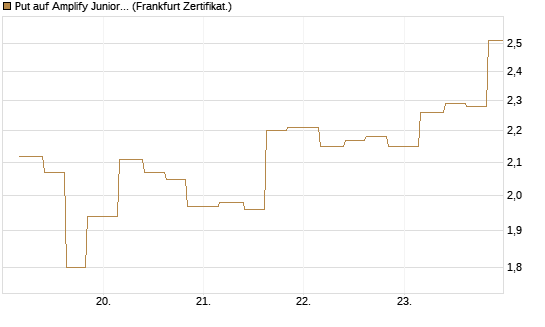Put auf Amplify Junior Silver Miners ETF [Equity Precious Metals] [Vontobel] Chart