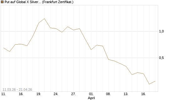 Put auf Global X Silver Miners ETF [Vontobel] Chart