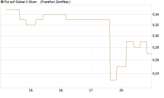 Put auf Global X Silver Miners ETF [Vontobel] Chart