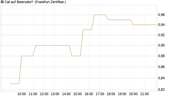 Call auf Beiersdorf [Société Générale Effekten GmbH] Chart