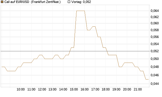 Call auf EUR/USD [DZ BANK AG] Chart