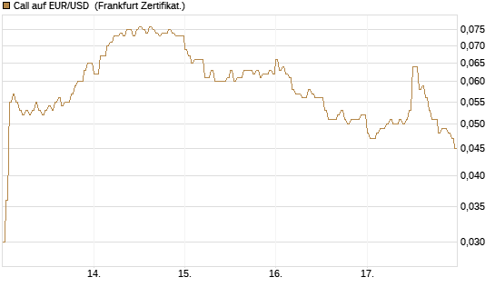 Call auf EUR/USD [DZ BANK AG] Chart