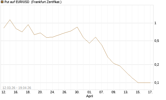 Put auf EUR/USD [DZ BANK AG] Chart