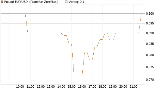 Put auf EUR/USD [DZ BANK AG] Chart