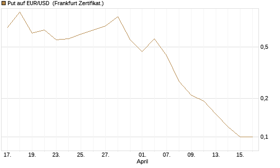 Put auf EUR/USD [DZ BANK AG] Chart