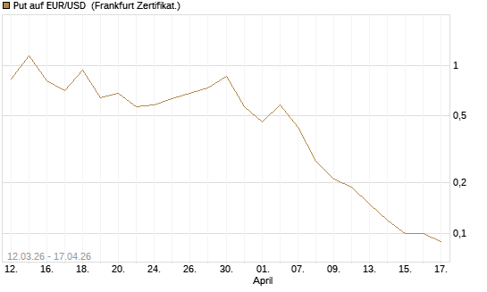 Put auf EUR/USD [DZ BANK AG] Chart