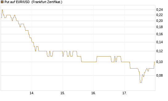 Put auf EUR/USD [DZ BANK AG] Chart
