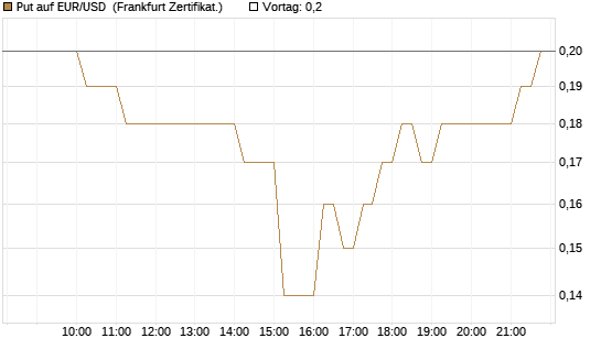 Put auf EUR/USD [DZ BANK AG] Chart