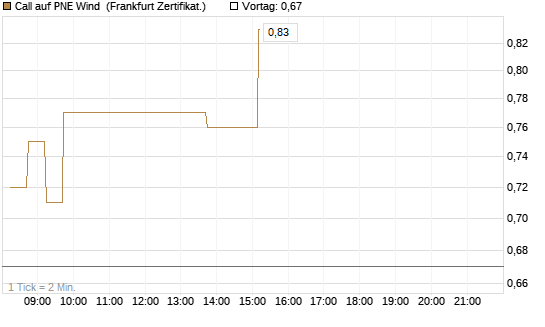 Call auf PNE Wind [DZ BANK AG] Chart