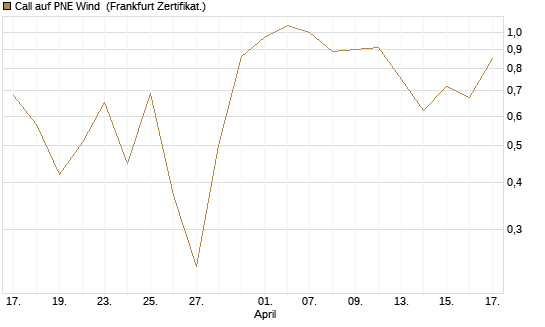 Call auf PNE Wind [DZ BANK AG] Chart