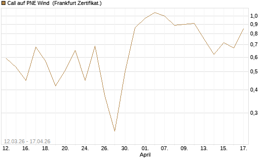 Call auf PNE Wind [DZ BANK AG] Chart