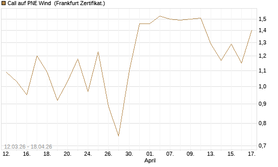 Call auf PNE Wind [DZ BANK AG] Chart
