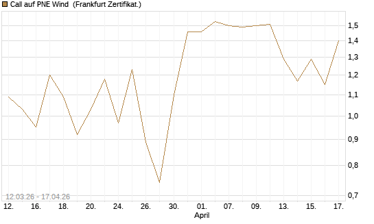Call auf PNE Wind [DZ BANK AG] Chart
