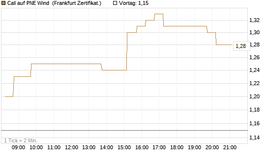 Call auf PNE Wind [DZ BANK AG] Chart