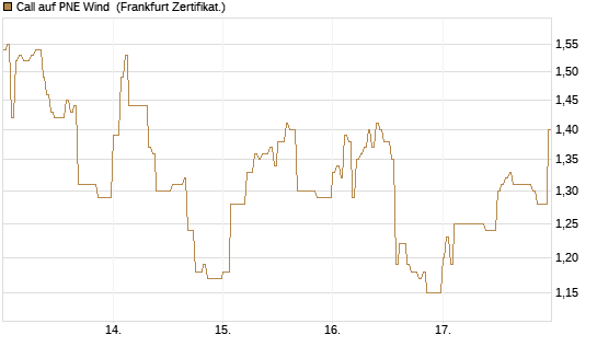 Call auf PNE Wind [DZ BANK AG] Chart
