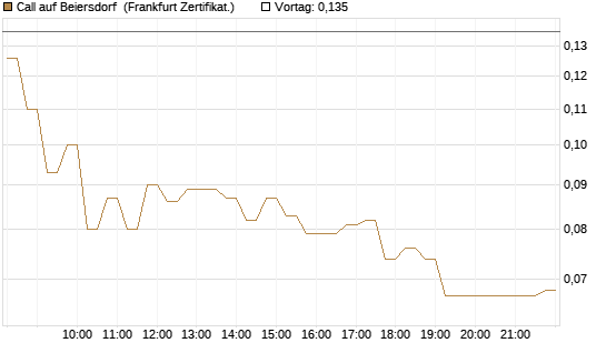 Call auf Beiersdorf [HSBC Trinkaus & Burkhardt GmbH] Chart