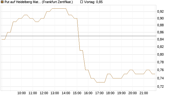 Put auf Heidelberg Materials [HSBC Trinkaus & Burkhardt GmbH] Chart