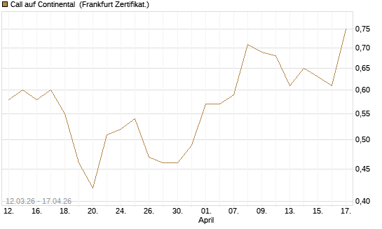 Call auf Continental [BNP Paribas Emissions- und Handelsges.] Chart