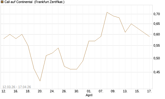 Call auf Continental [BNP Paribas Emissions- und Handelsges.] Chart