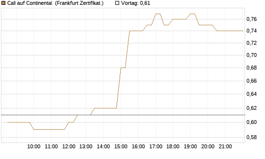 Call auf Continental [BNP Paribas Emissions- und Handelsges.] Chart