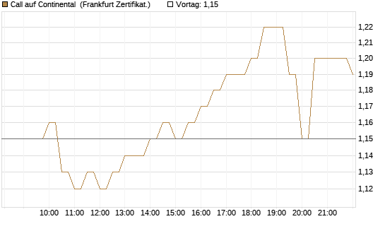 Call auf Continental [BNP Paribas Emissions- und Handelsges.] Chart