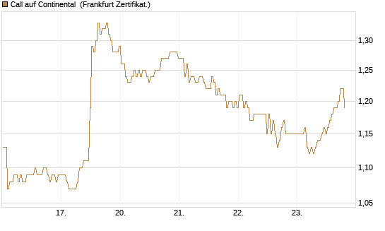 Call auf Continental [BNP Paribas Emissions- und Handelsges.] Chart