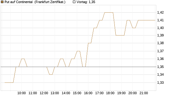 Put auf Continental [BNP Paribas Emissions- und Handelsges.] Chart