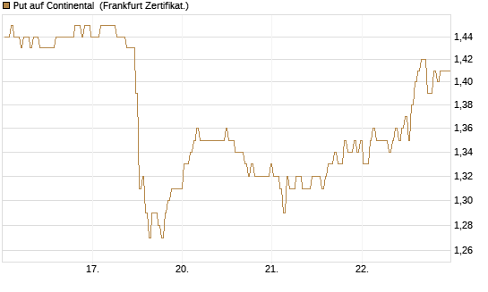 Put auf Continental [BNP Paribas Emissions- und Handelsges.] Chart