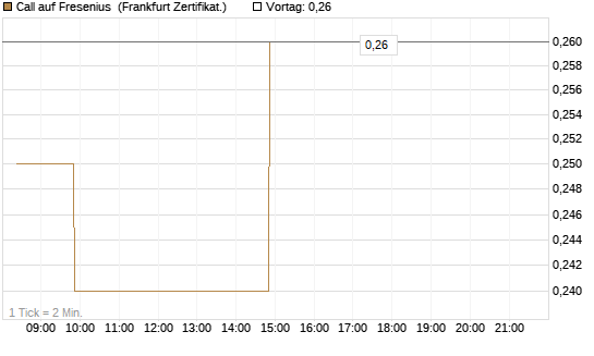 Call auf Fresenius [BNP Paribas Emissions- und Handelsges.] Chart
