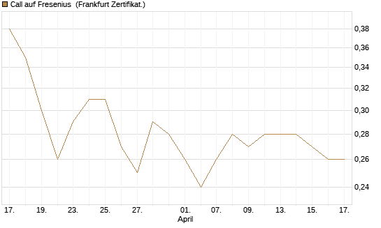 Call auf Fresenius [BNP Paribas Emissions- und Handelsges.] Chart