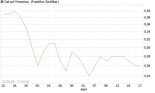 Call auf Fresenius [BNP Paribas Emissions- und Handelsges.] Chart