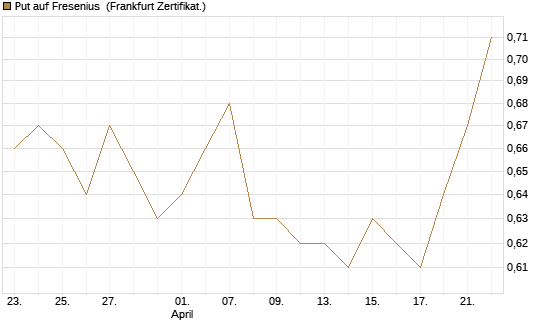 Put auf Fresenius [BNP Paribas Emissions- und Handelsges.] Chart