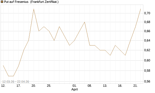 Put auf Fresenius [BNP Paribas Emissions- und Handelsges.] Chart