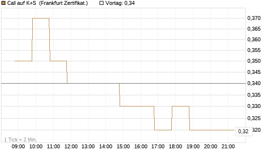 Call auf K+S [BNP Paribas Emissions- und Handelsges.] Chart