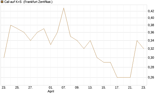 Call auf K+S [BNP Paribas Emissions- und Handelsges.] Chart