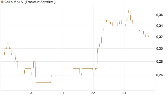 Call auf K+S [BNP Paribas Emissions- und Handelsges.] Chart