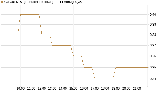 Call auf K+S [BNP Paribas Emissions- und Handelsges.] Chart