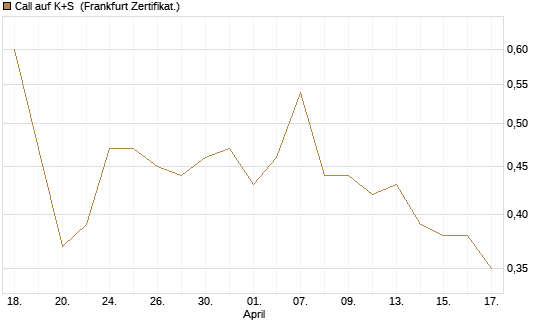 Call auf K+S [BNP Paribas Emissions- und Handelsges.] Chart