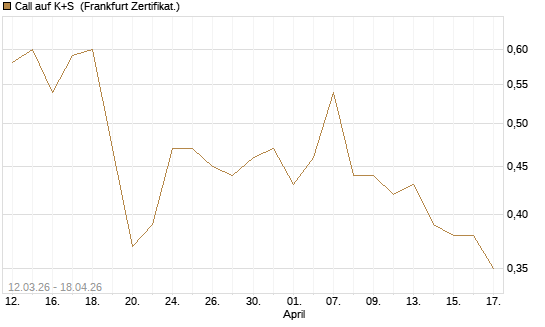 Call auf K+S [BNP Paribas Emissions- und Handelsges.] Chart