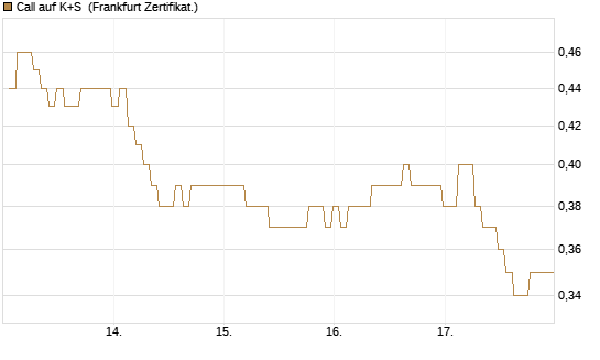 Call auf K+S [BNP Paribas Emissions- und Handelsges.] Chart