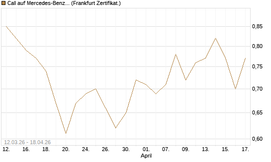 Call auf Mercedes-Benz Group [BNP Paribas Emissions- und Handelsges.] Chart